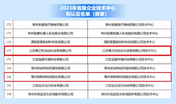 2023年省級企業(yè)技術(shù)中.心擬認定江蘇博之旺自動化設(shè)備有限公司